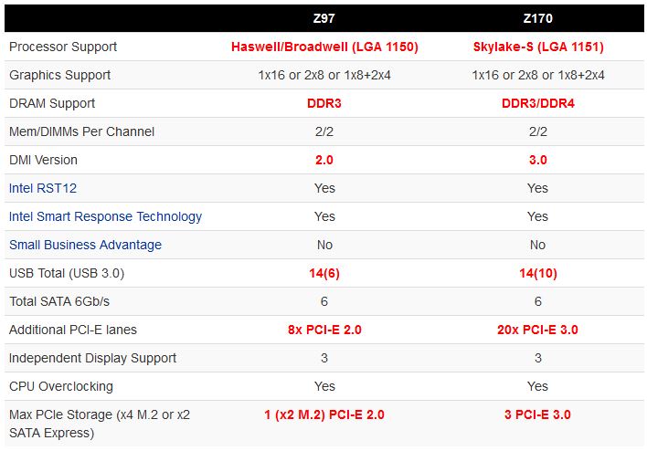 Comparazione chipset